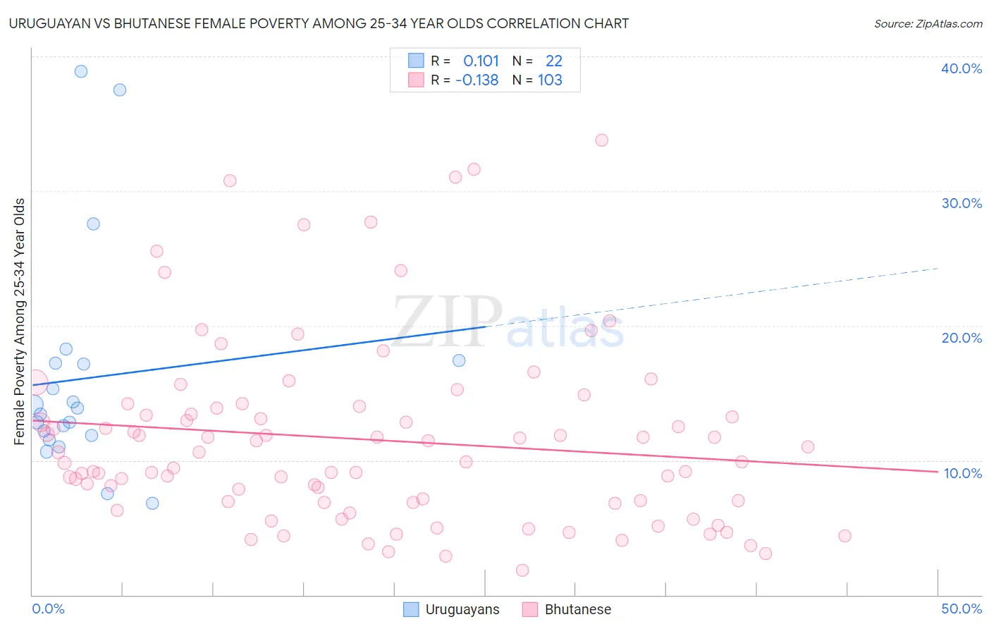 Uruguayan vs Bhutanese Female Poverty Among 25-34 Year Olds