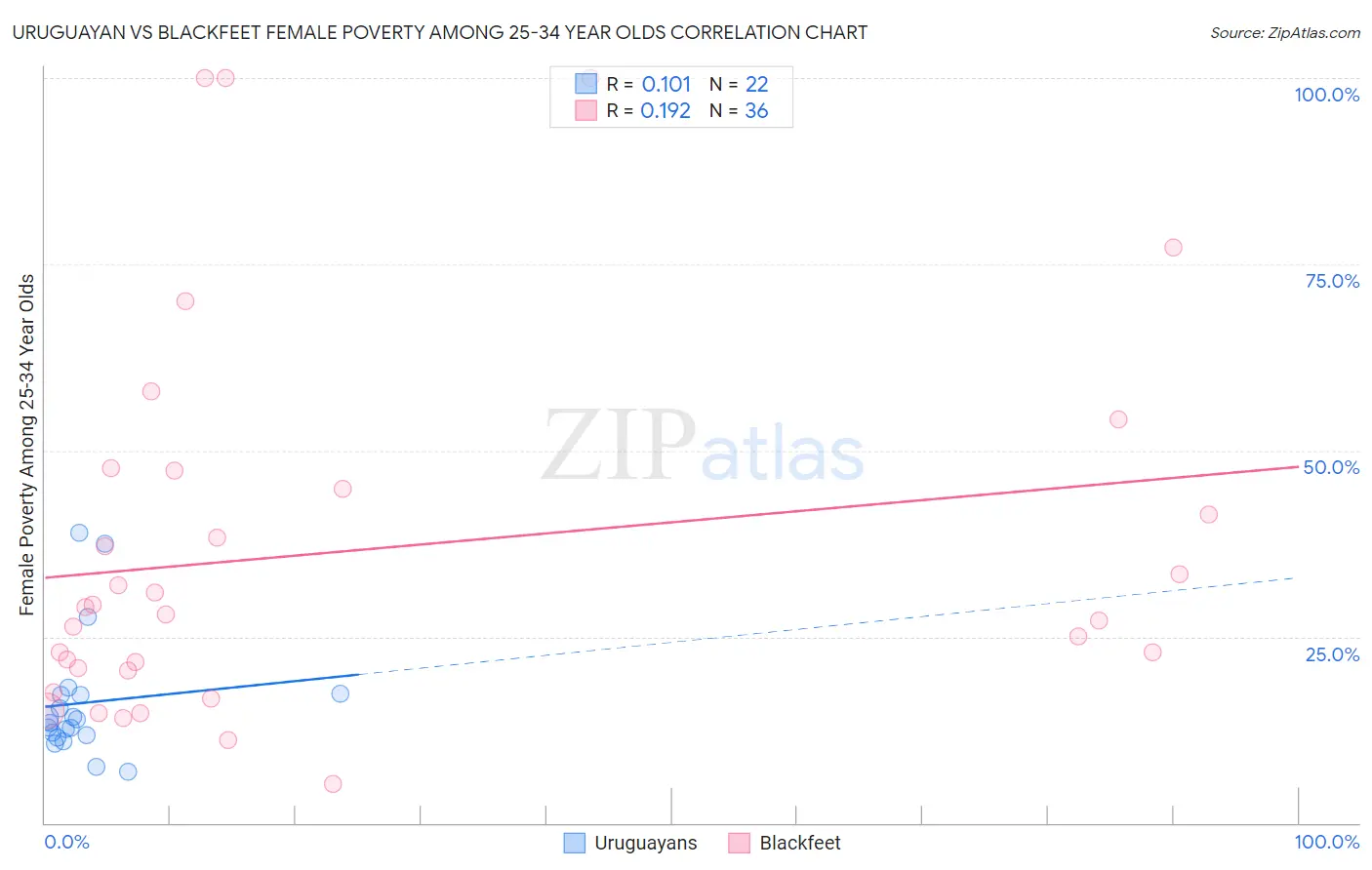 Uruguayan vs Blackfeet Female Poverty Among 25-34 Year Olds