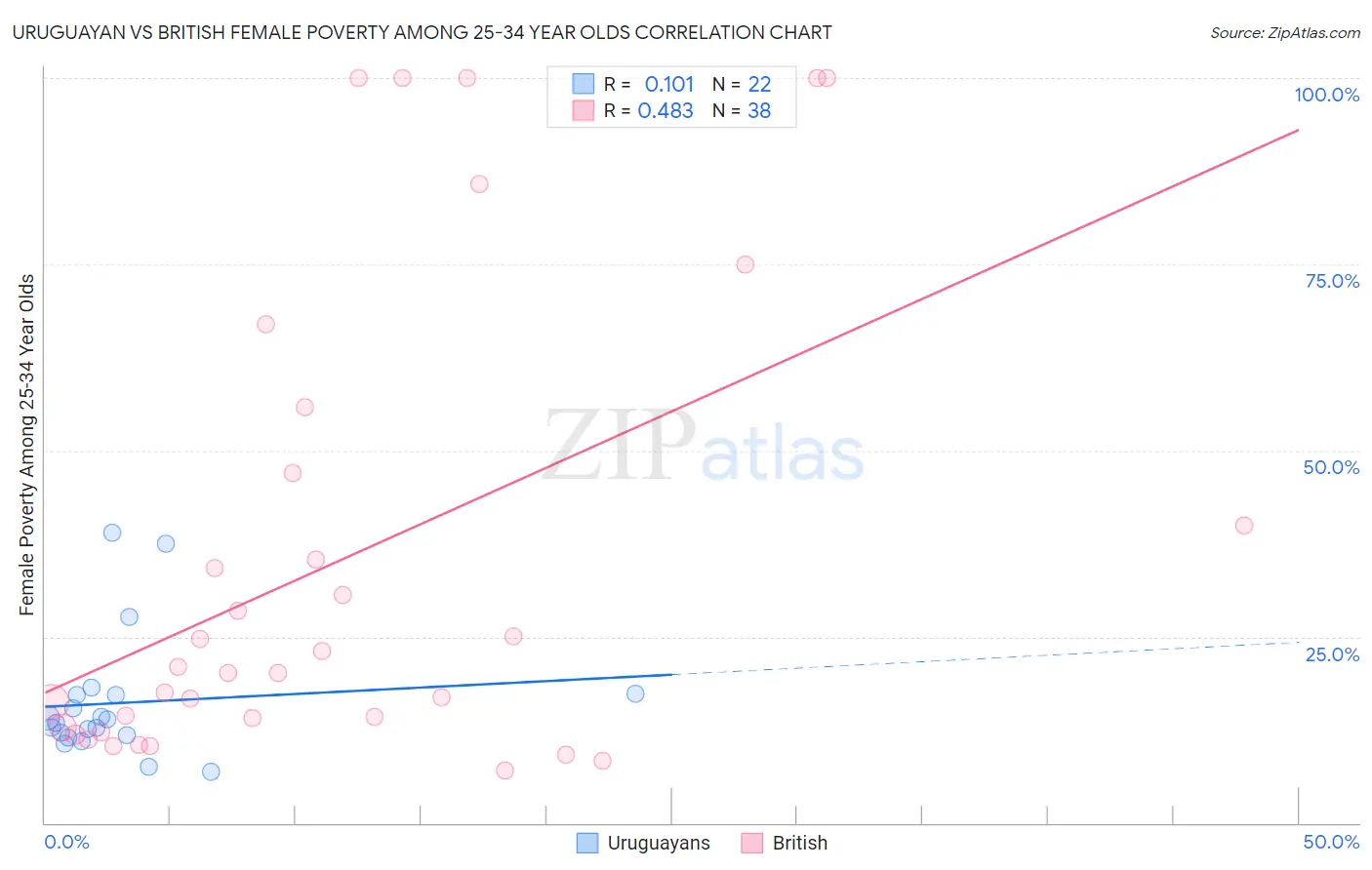 Uruguayan vs British Female Poverty Among 25-34 Year Olds