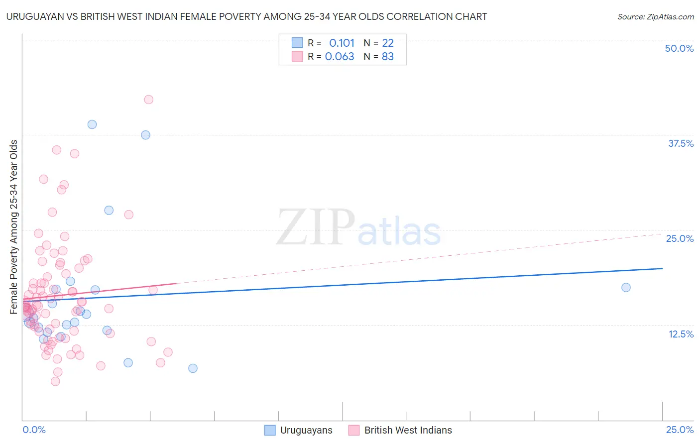Uruguayan vs British West Indian Female Poverty Among 25-34 Year Olds