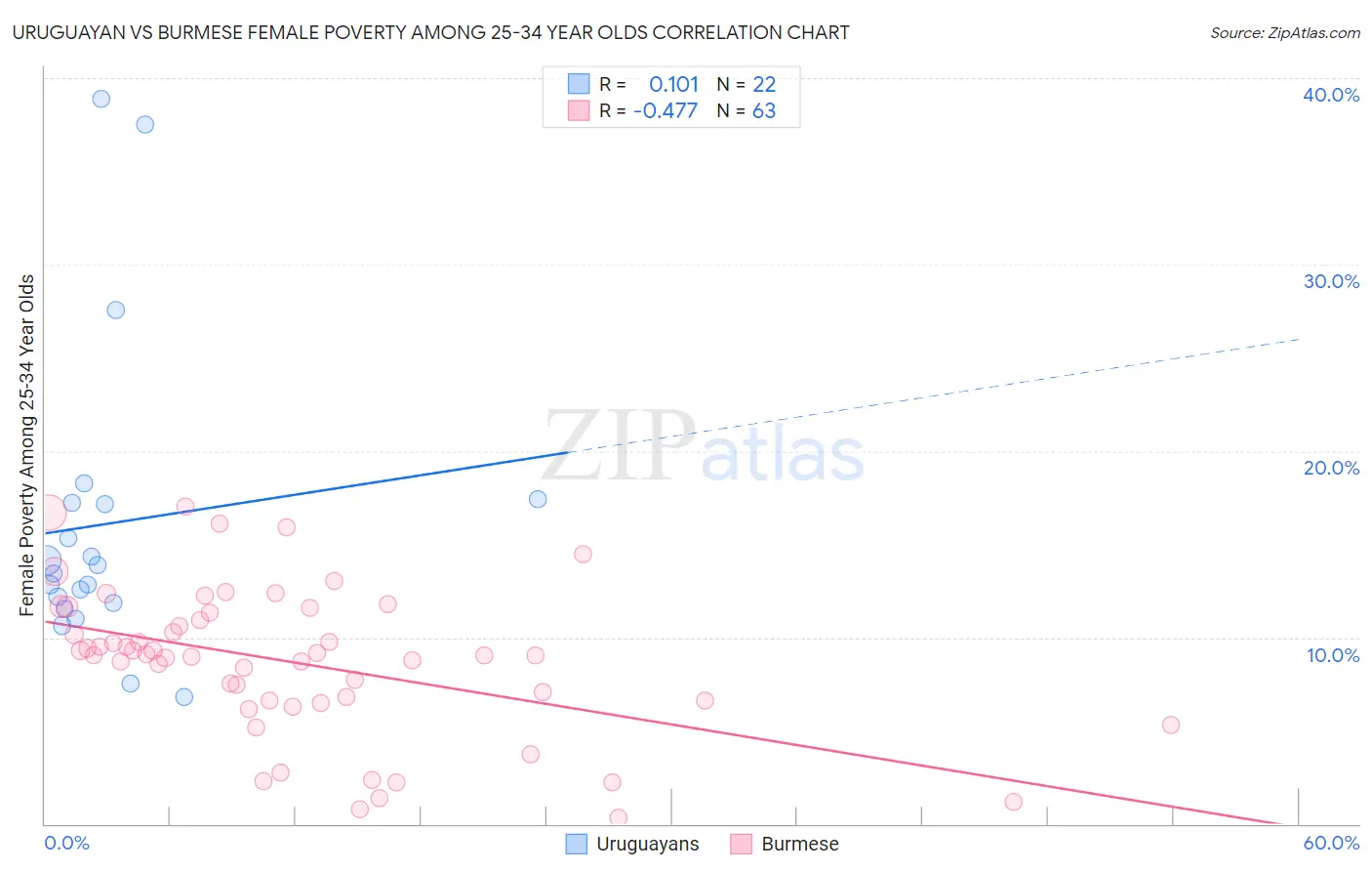 Uruguayan vs Burmese Female Poverty Among 25-34 Year Olds