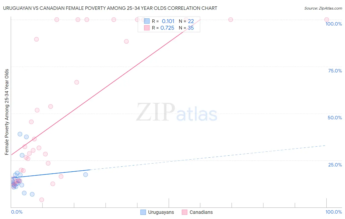 Uruguayan vs Canadian Female Poverty Among 25-34 Year Olds