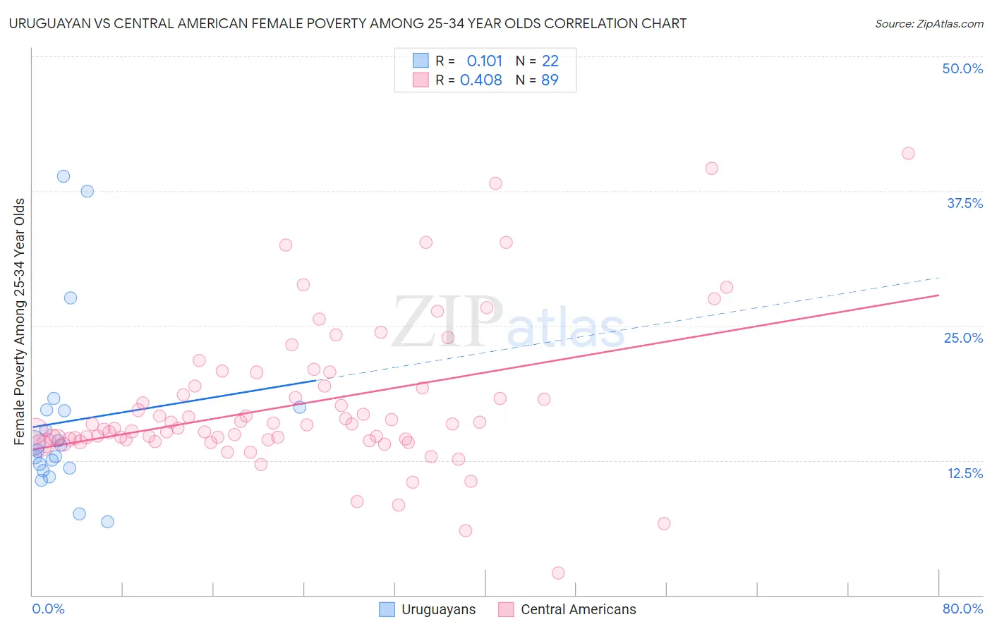Uruguayan vs Central American Female Poverty Among 25-34 Year Olds
