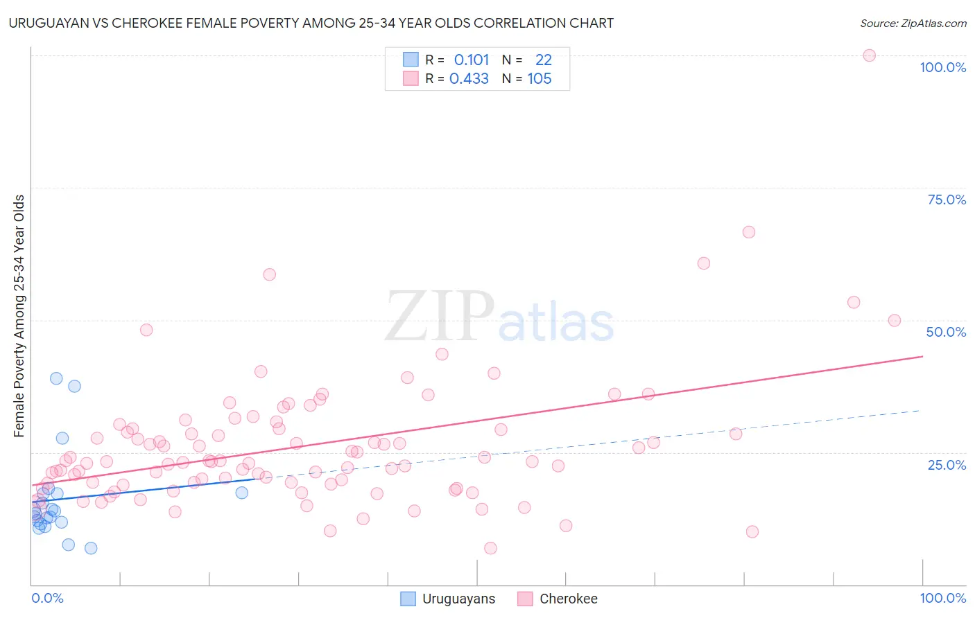 Uruguayan vs Cherokee Female Poverty Among 25-34 Year Olds