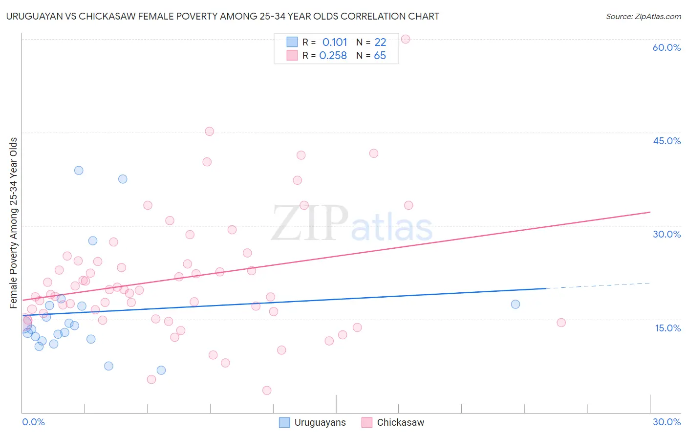 Uruguayan vs Chickasaw Female Poverty Among 25-34 Year Olds