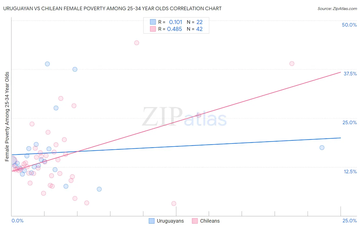 Uruguayan vs Chilean Female Poverty Among 25-34 Year Olds