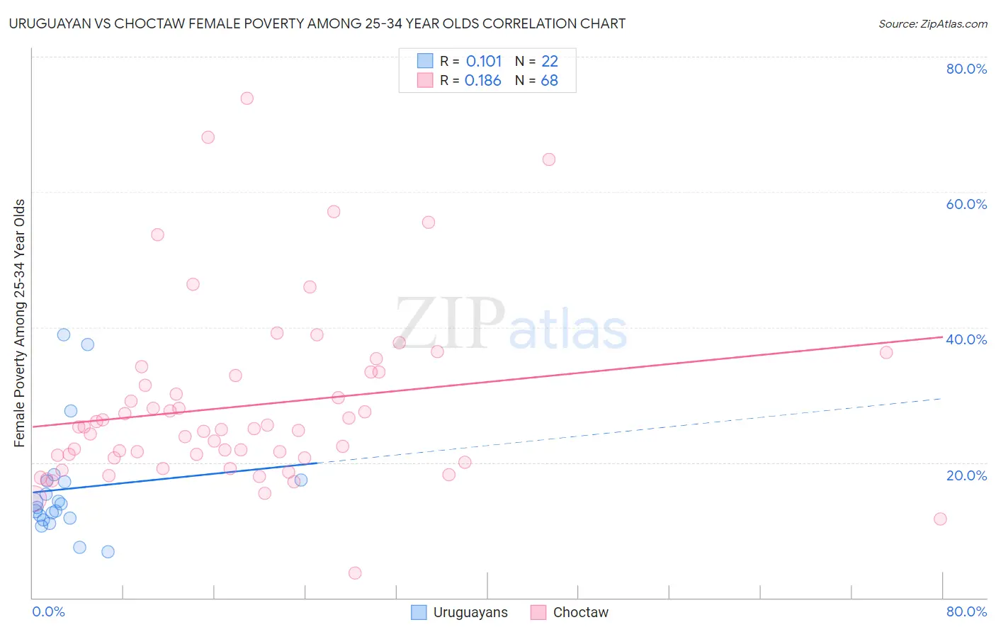 Uruguayan vs Choctaw Female Poverty Among 25-34 Year Olds