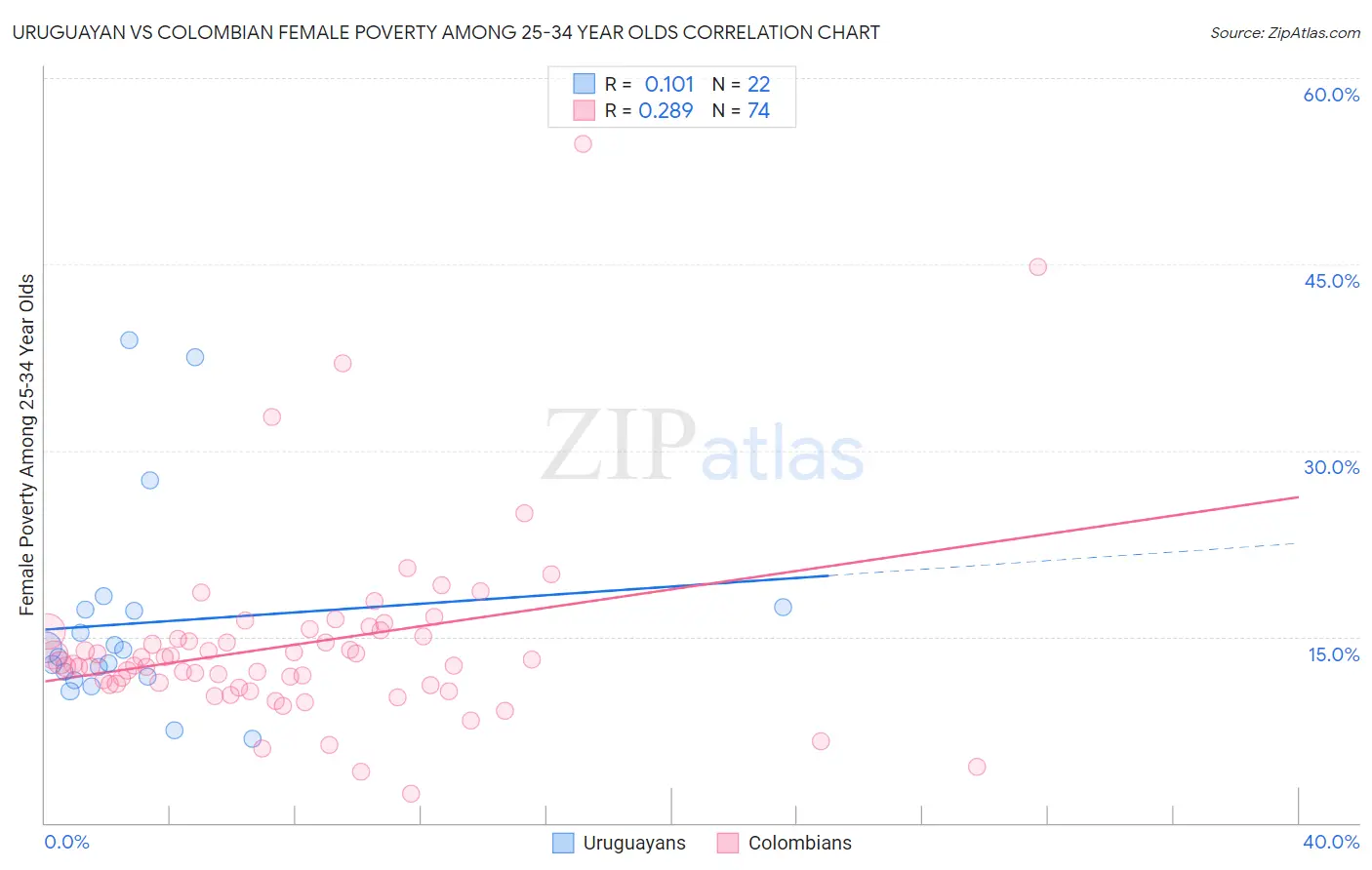Uruguayan vs Colombian Female Poverty Among 25-34 Year Olds
