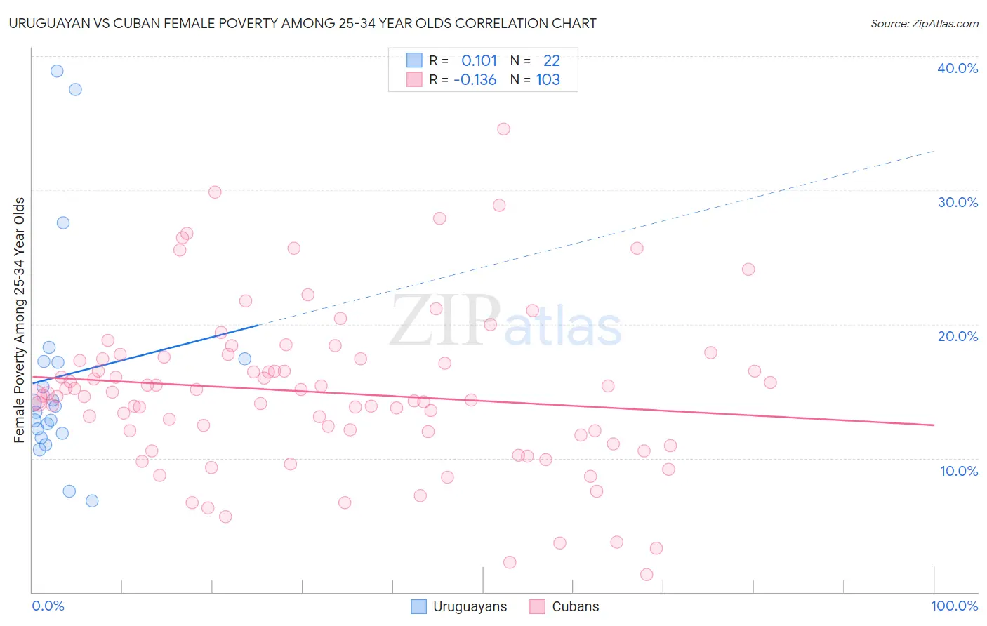 Uruguayan vs Cuban Female Poverty Among 25-34 Year Olds