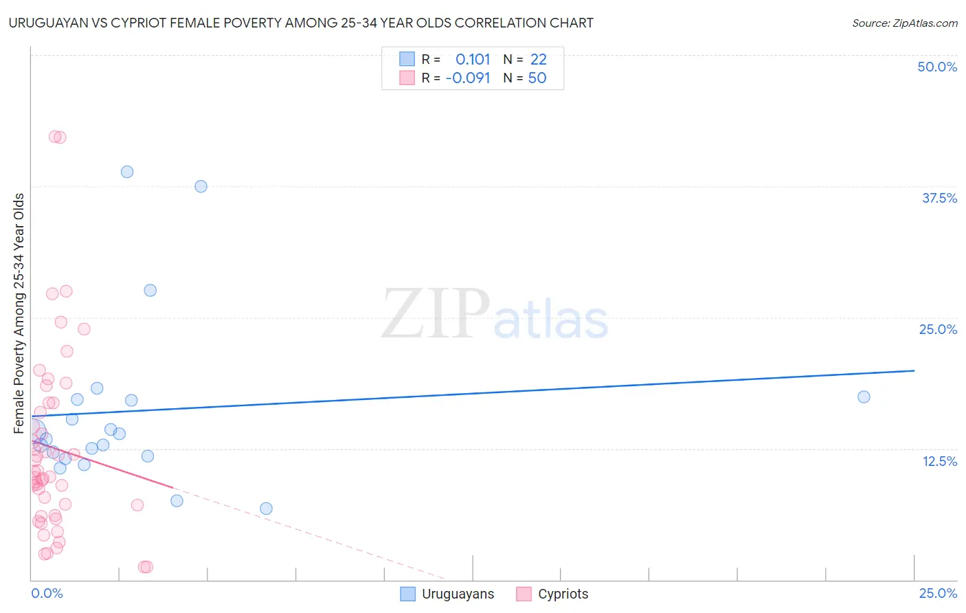 Uruguayan vs Cypriot Female Poverty Among 25-34 Year Olds