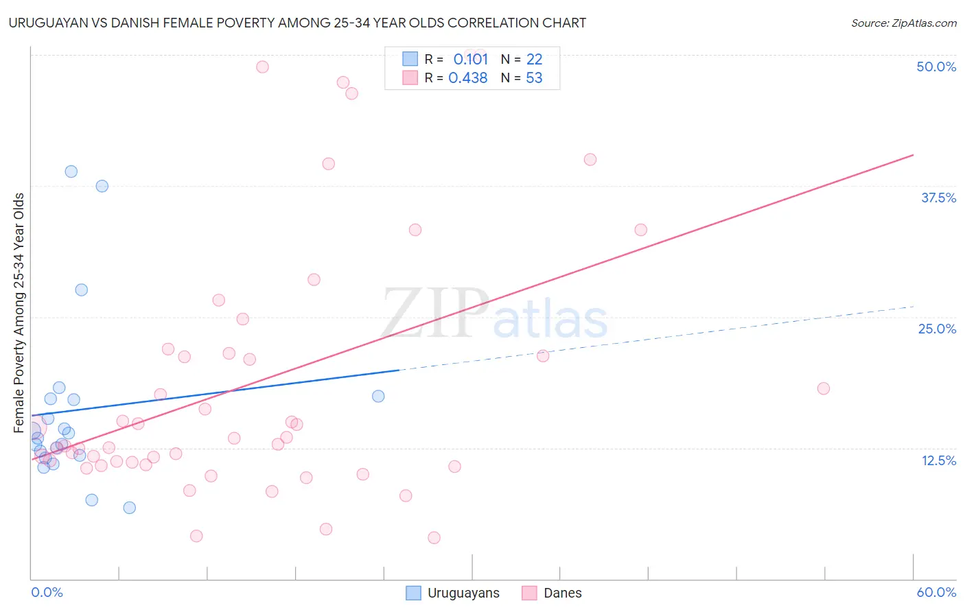 Uruguayan vs Danish Female Poverty Among 25-34 Year Olds