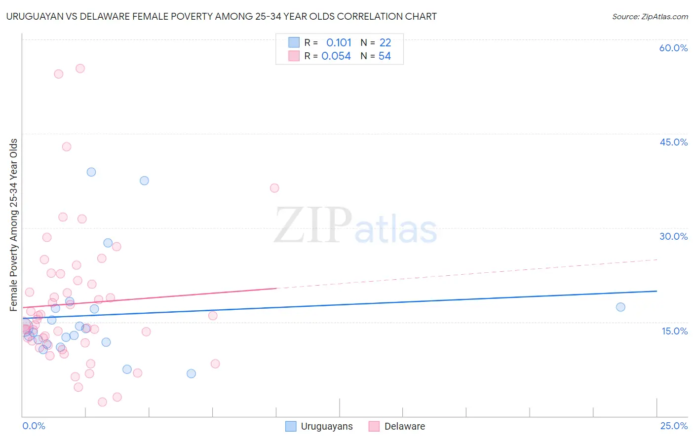 Uruguayan vs Delaware Female Poverty Among 25-34 Year Olds