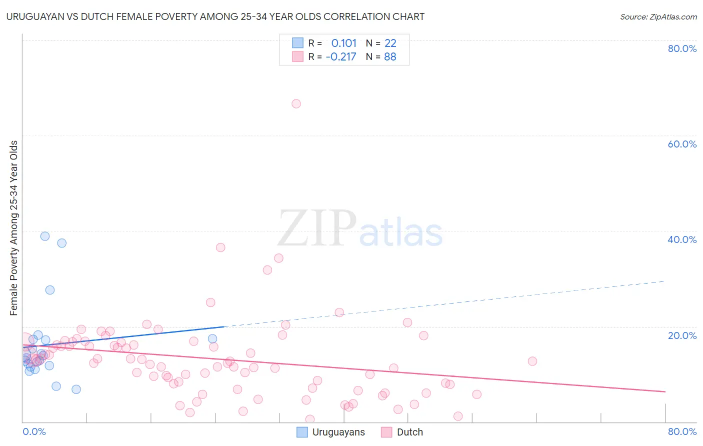 Uruguayan vs Dutch Female Poverty Among 25-34 Year Olds