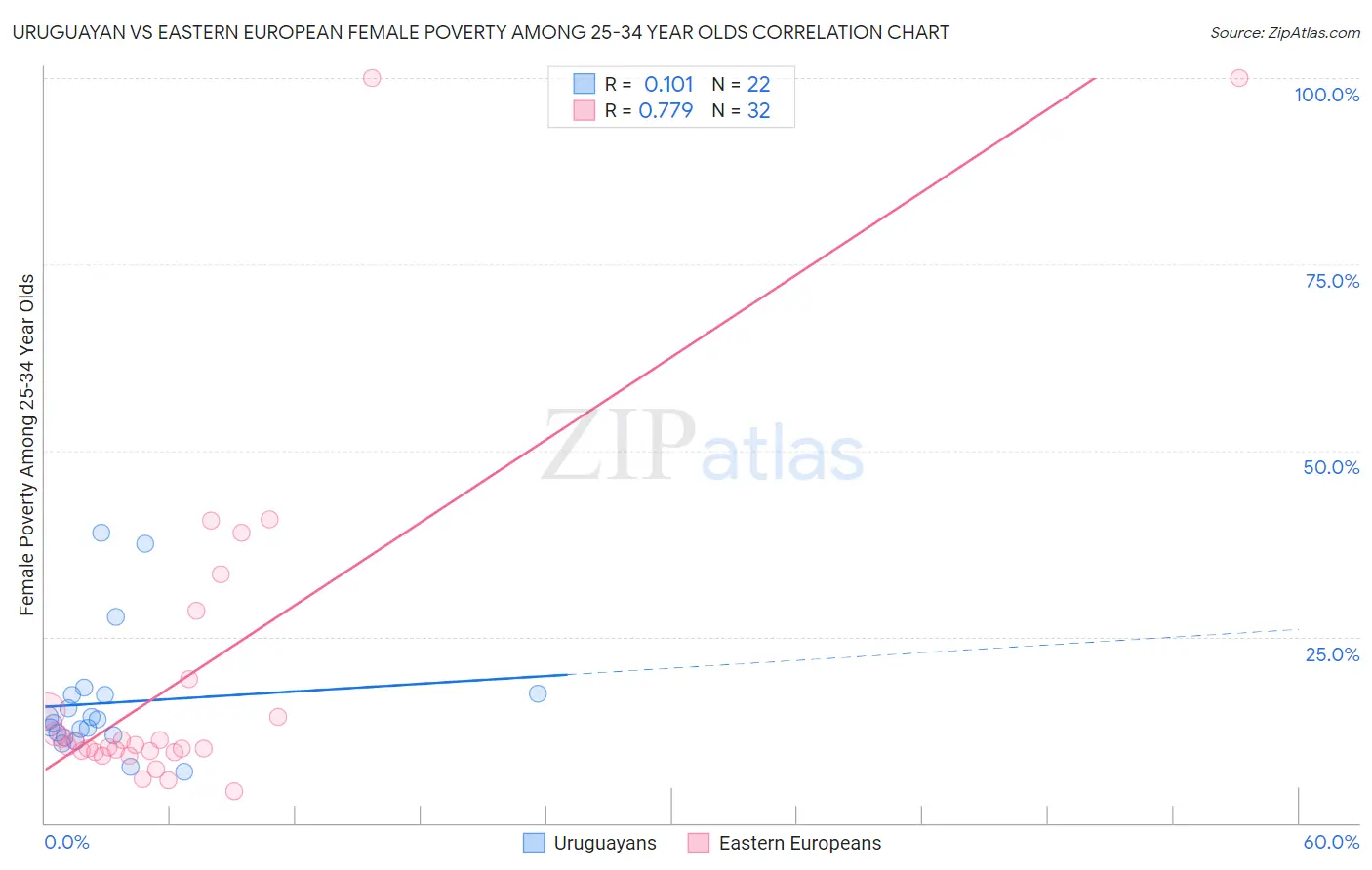 Uruguayan vs Eastern European Female Poverty Among 25-34 Year Olds