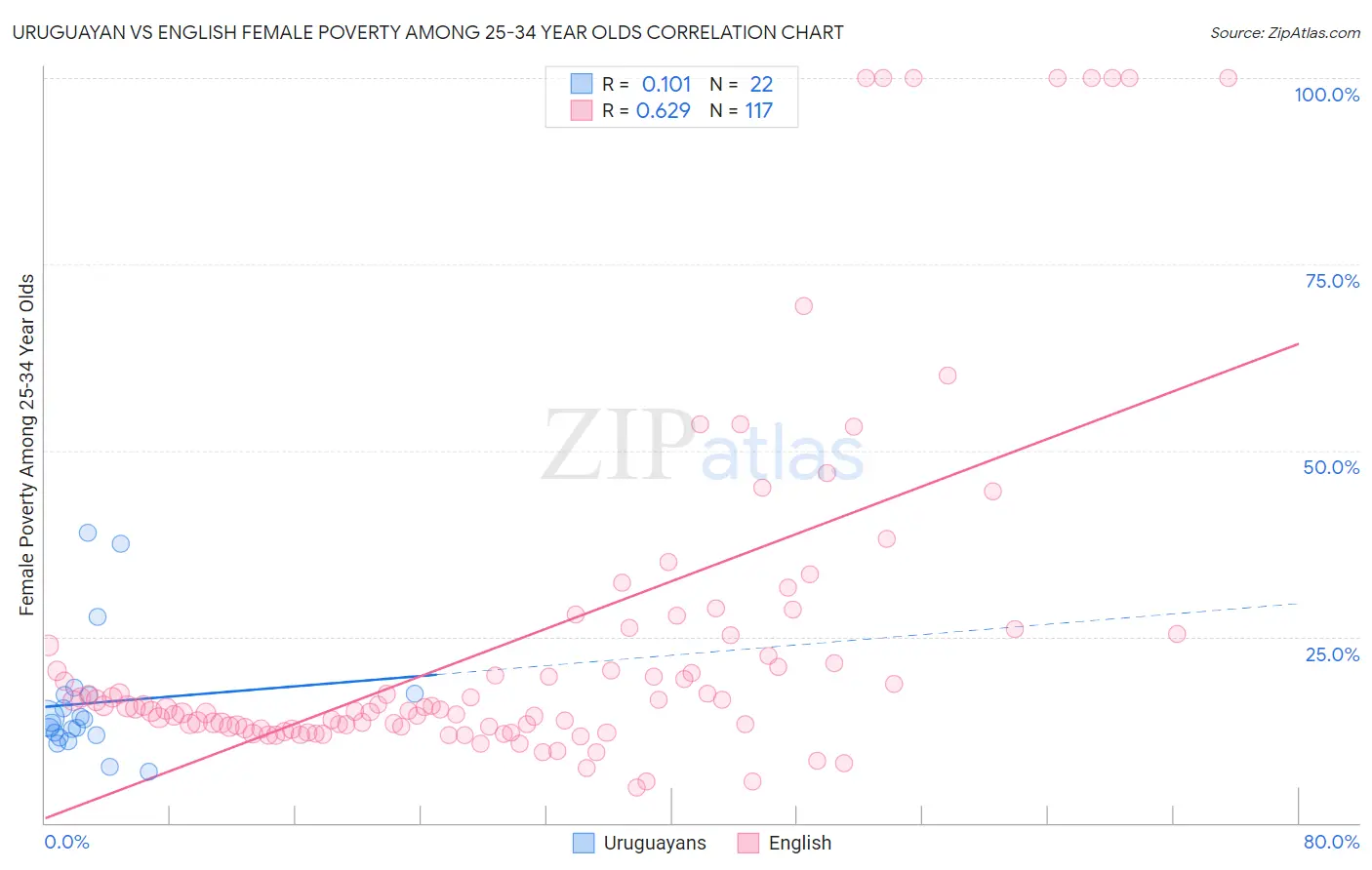 Uruguayan vs English Female Poverty Among 25-34 Year Olds
