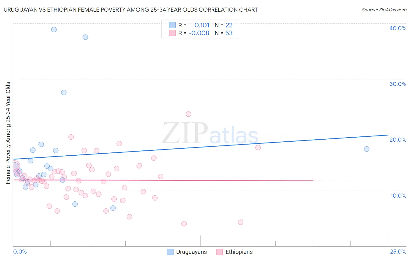 Uruguayan vs Ethiopian Female Poverty Among 25-34 Year Olds
