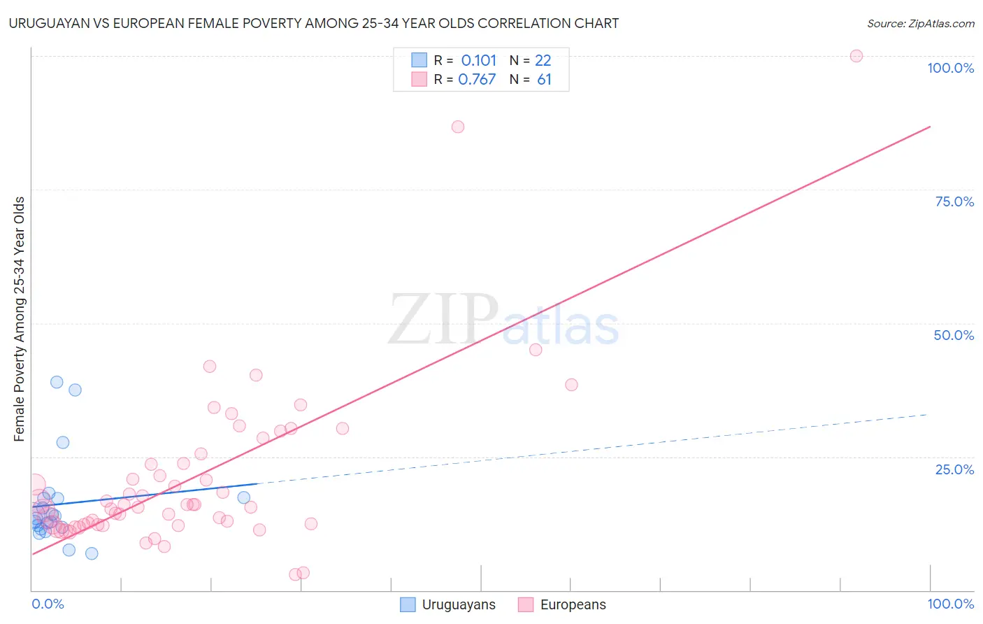 Uruguayan vs European Female Poverty Among 25-34 Year Olds