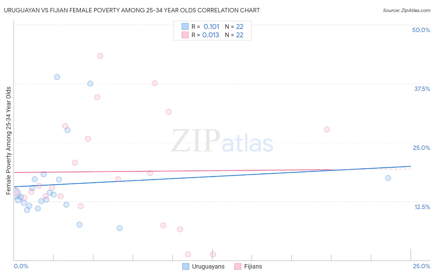Uruguayan vs Fijian Female Poverty Among 25-34 Year Olds