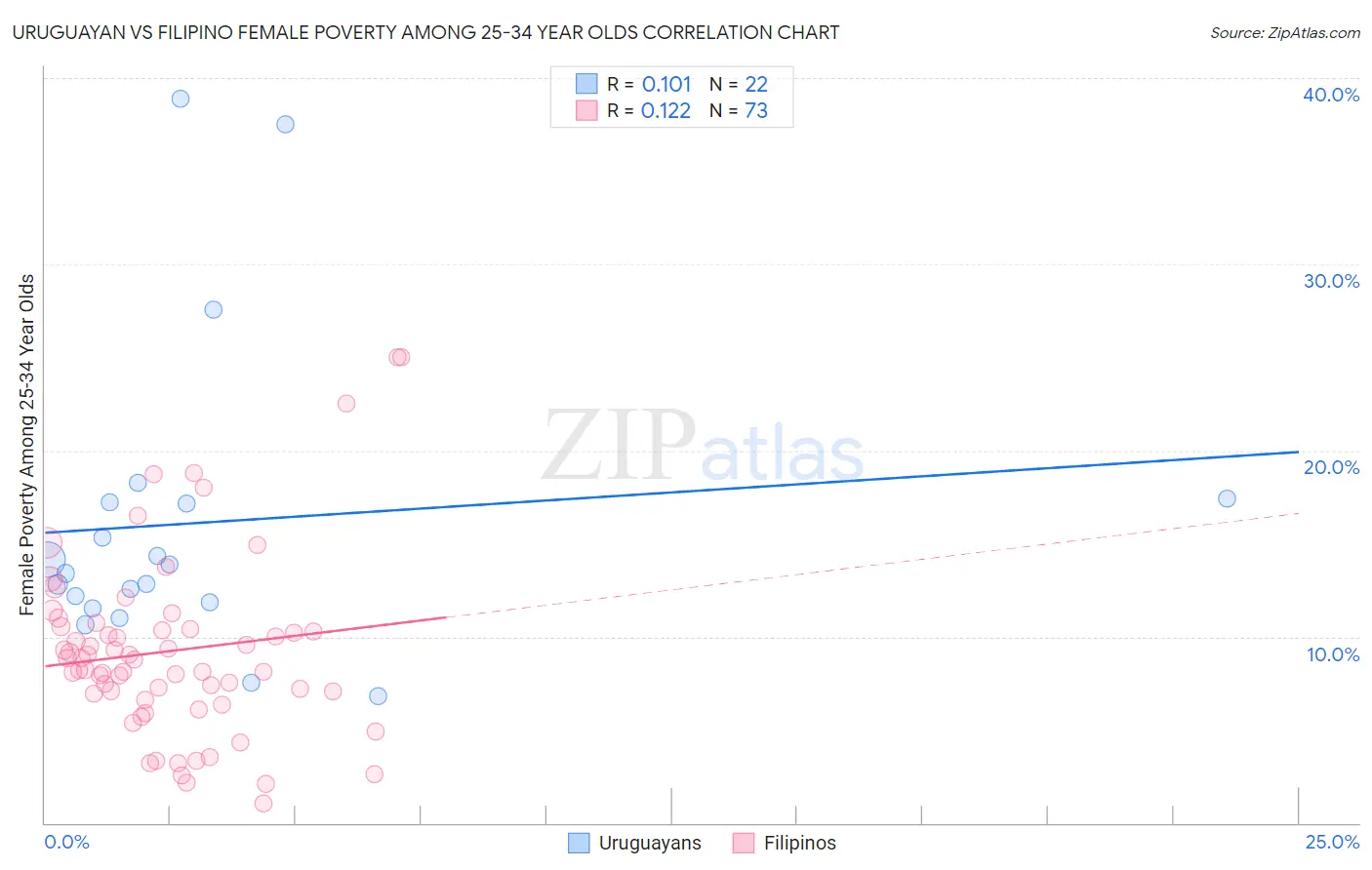 Uruguayan vs Filipino Female Poverty Among 25-34 Year Olds