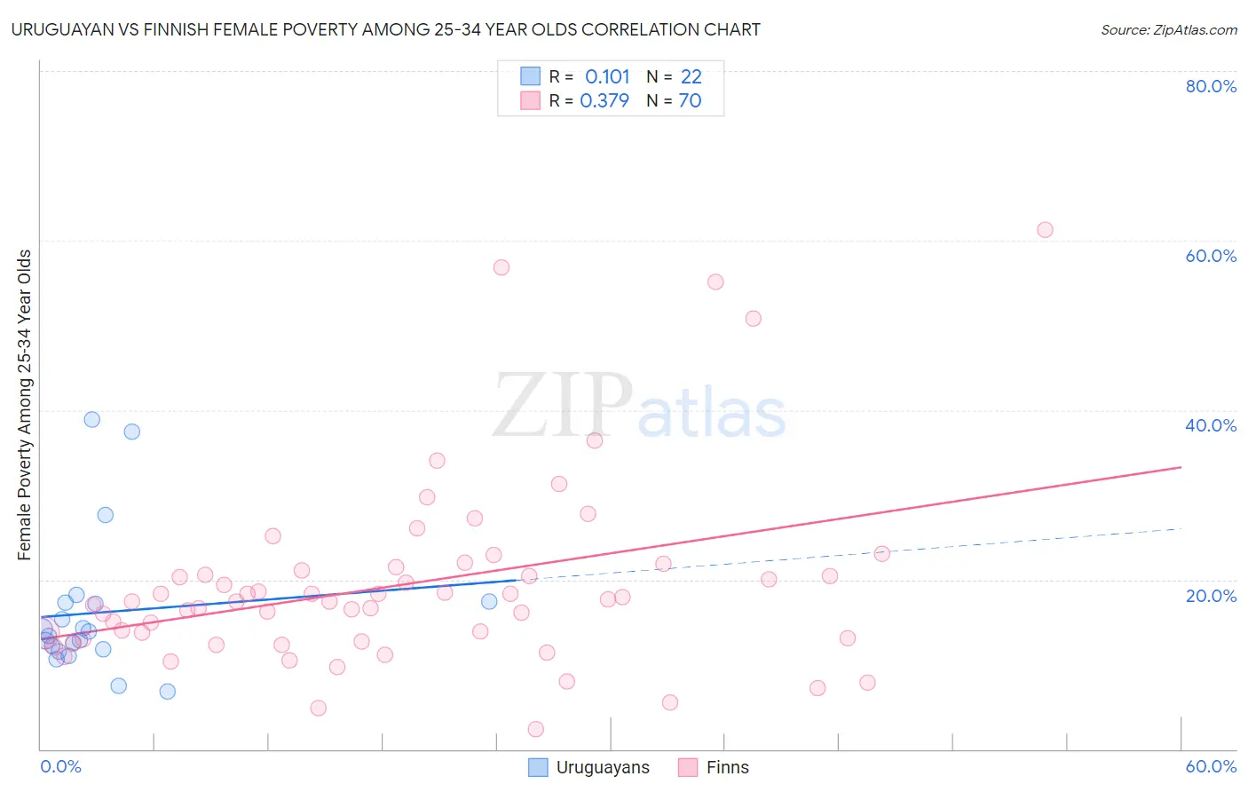 Uruguayan vs Finnish Female Poverty Among 25-34 Year Olds