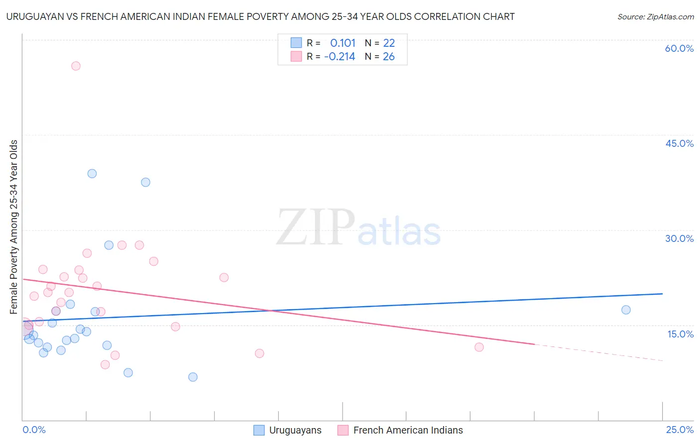 Uruguayan vs French American Indian Female Poverty Among 25-34 Year Olds