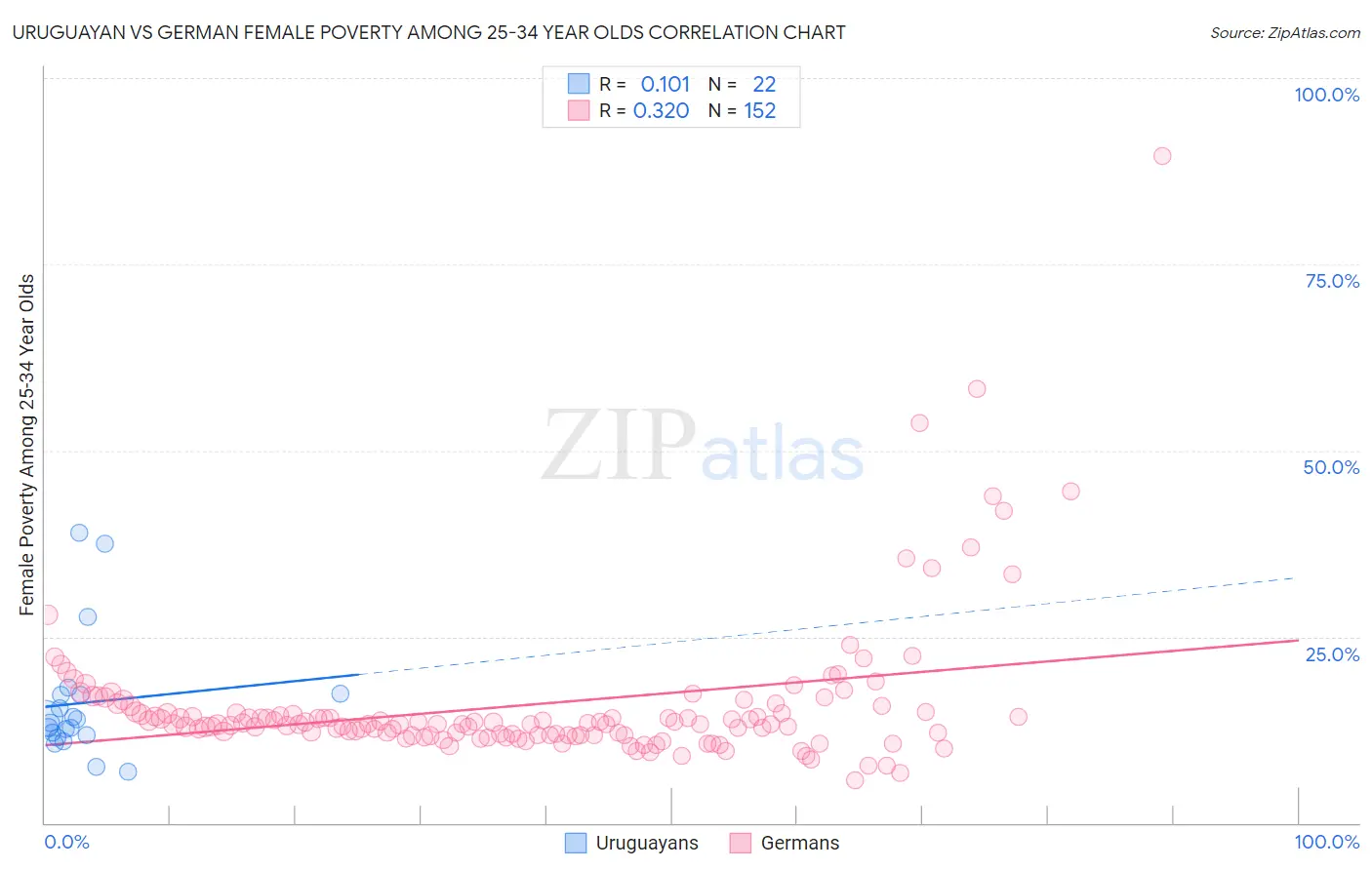 Uruguayan vs German Female Poverty Among 25-34 Year Olds