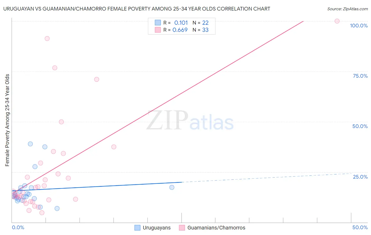 Uruguayan vs Guamanian/Chamorro Female Poverty Among 25-34 Year Olds
