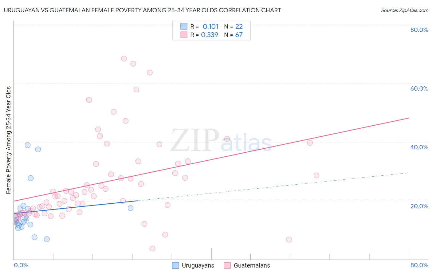 Uruguayan vs Guatemalan Female Poverty Among 25-34 Year Olds