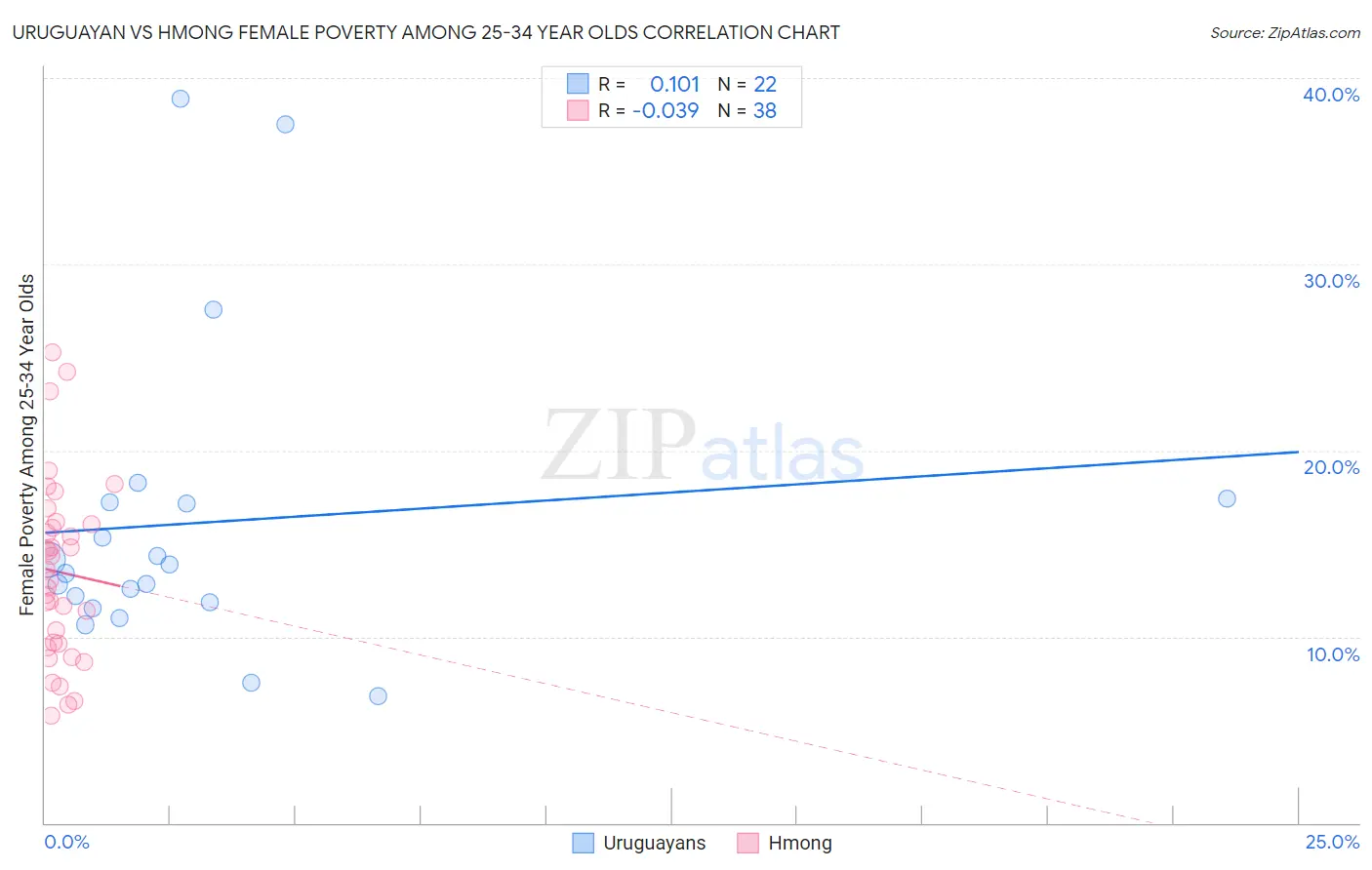 Uruguayan vs Hmong Female Poverty Among 25-34 Year Olds