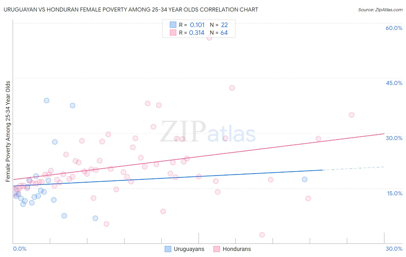 Uruguayan vs Honduran Female Poverty Among 25-34 Year Olds