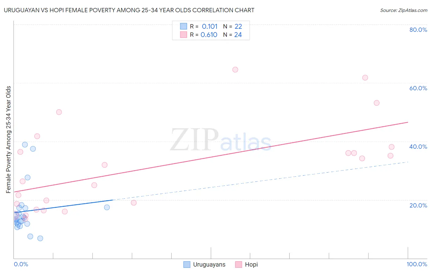 Uruguayan vs Hopi Female Poverty Among 25-34 Year Olds