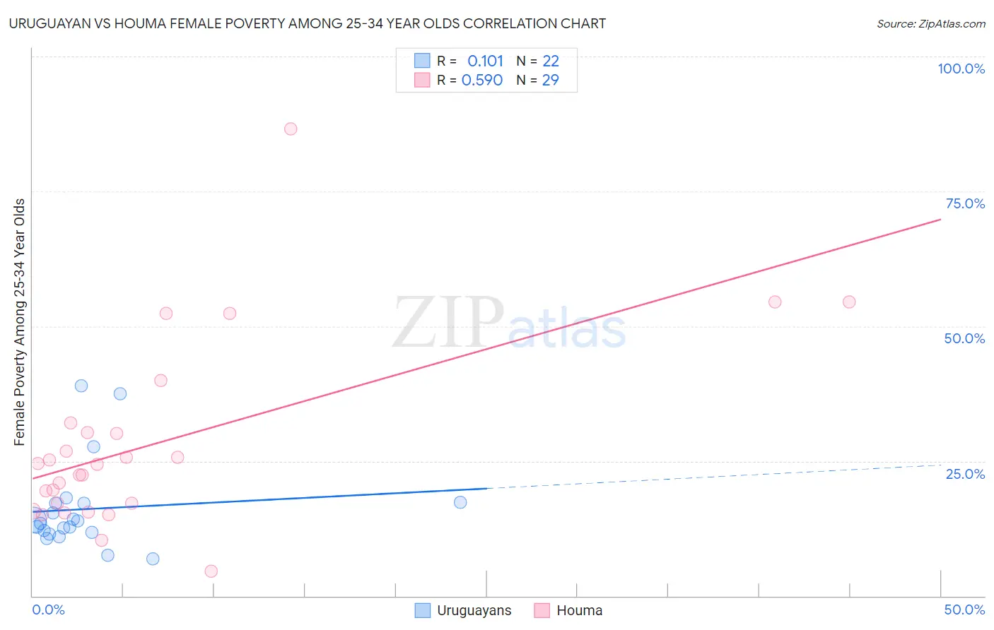 Uruguayan vs Houma Female Poverty Among 25-34 Year Olds