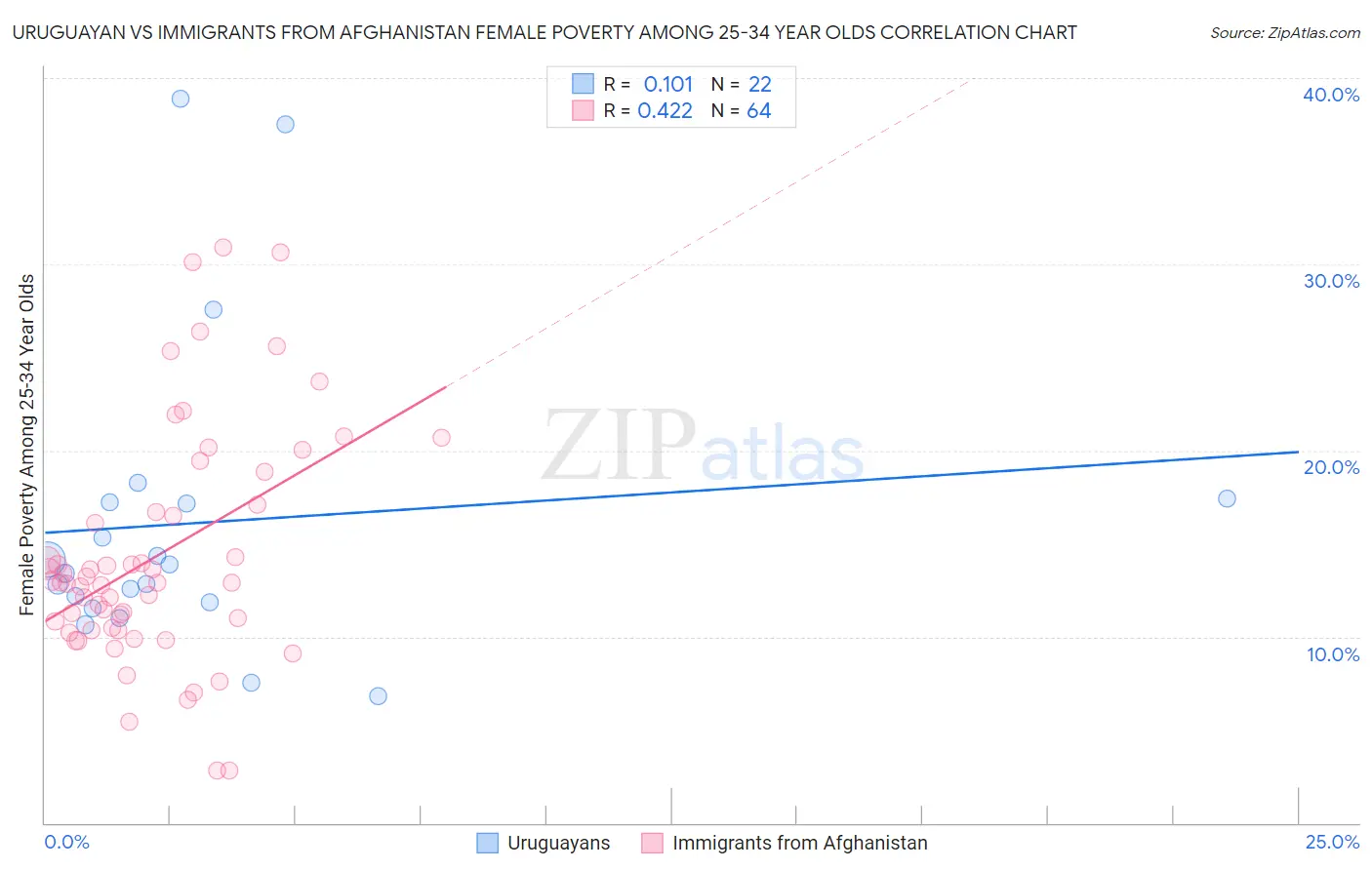 Uruguayan vs Immigrants from Afghanistan Female Poverty Among 25-34 Year Olds