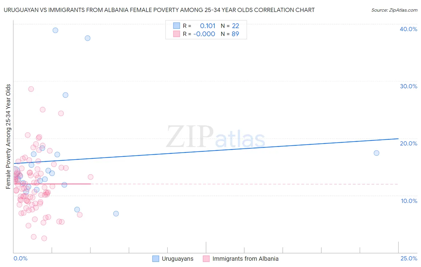 Uruguayan vs Immigrants from Albania Female Poverty Among 25-34 Year Olds