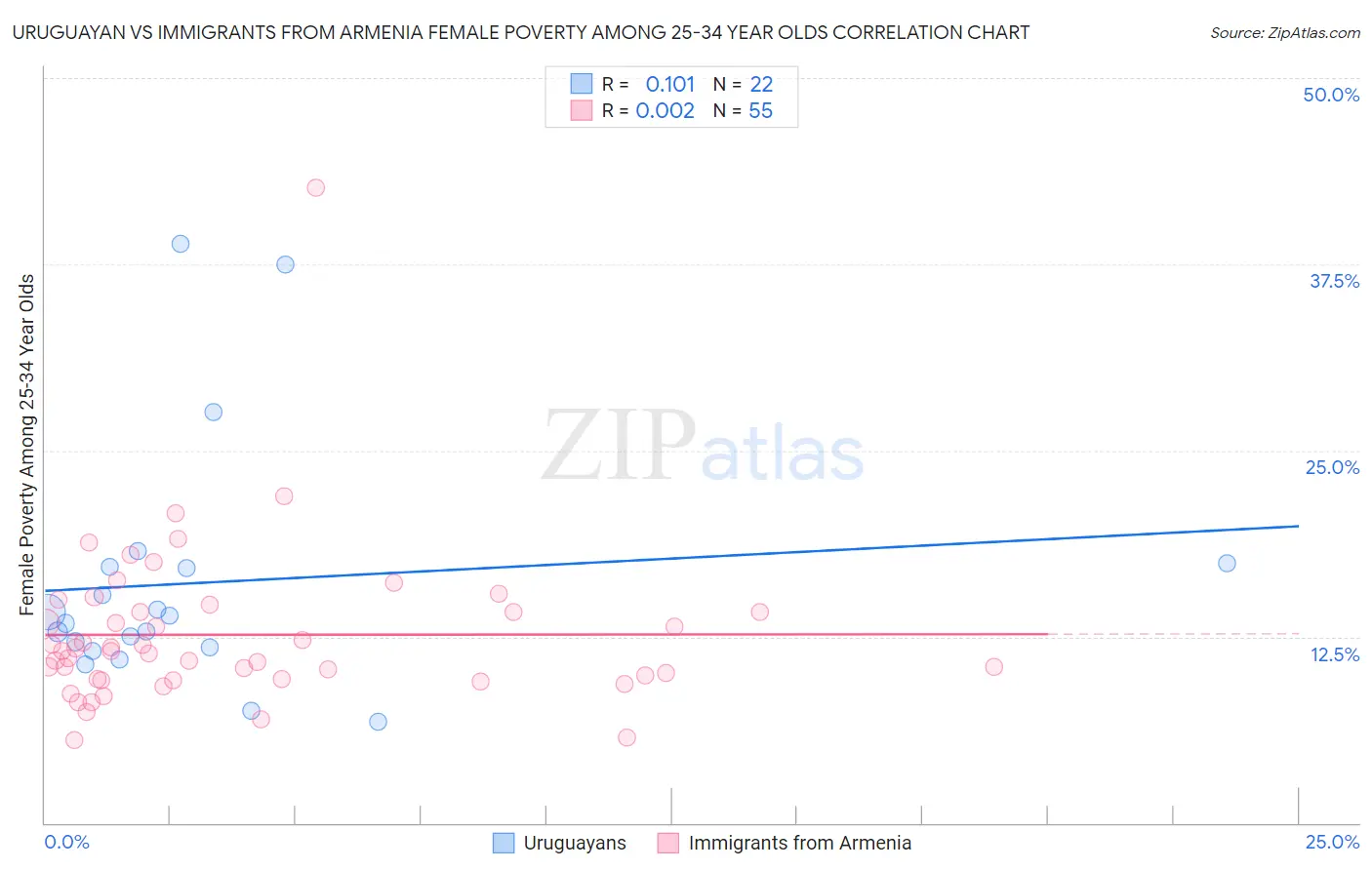 Uruguayan vs Immigrants from Armenia Female Poverty Among 25-34 Year Olds
