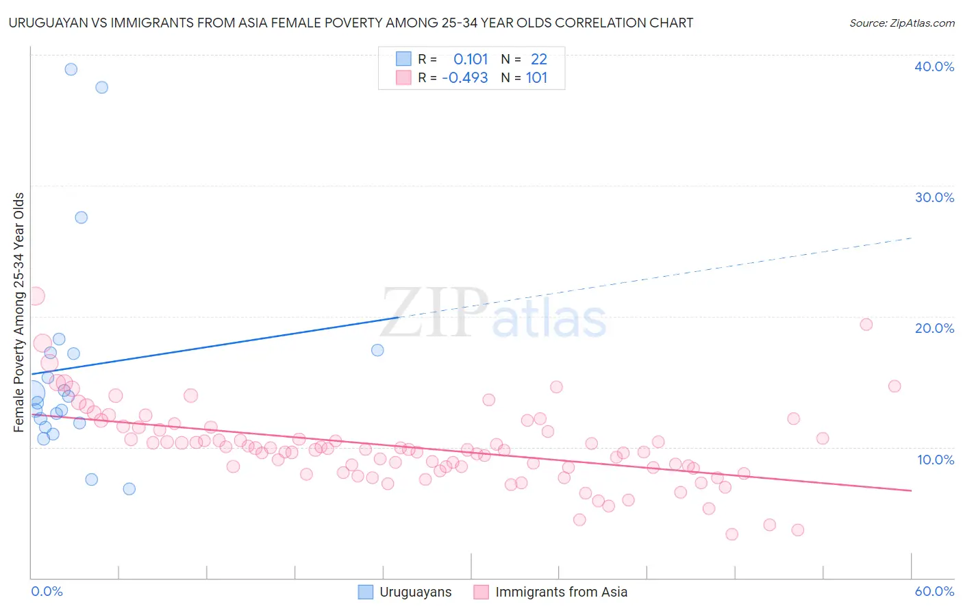 Uruguayan vs Immigrants from Asia Female Poverty Among 25-34 Year Olds