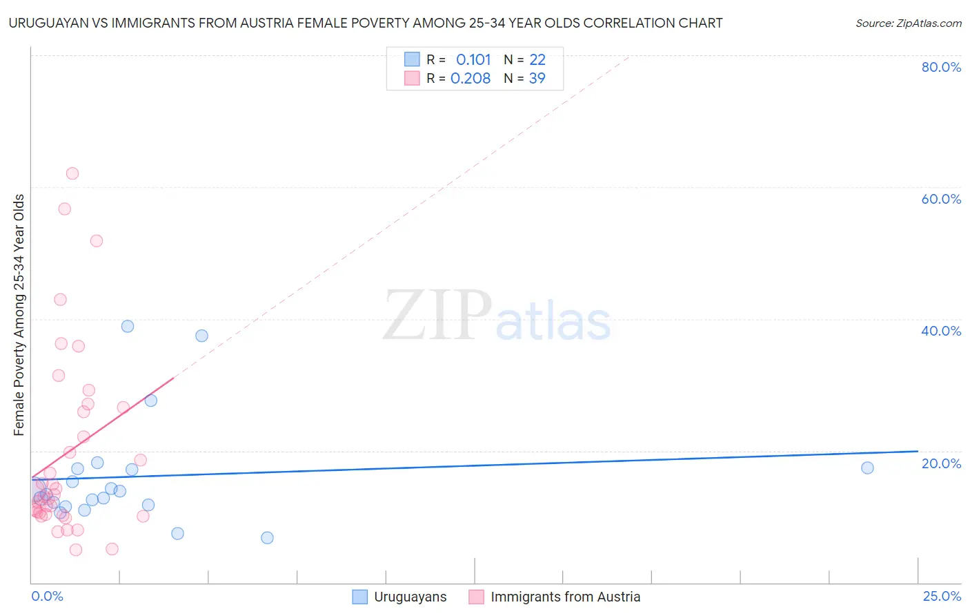 Uruguayan vs Immigrants from Austria Female Poverty Among 25-34 Year Olds