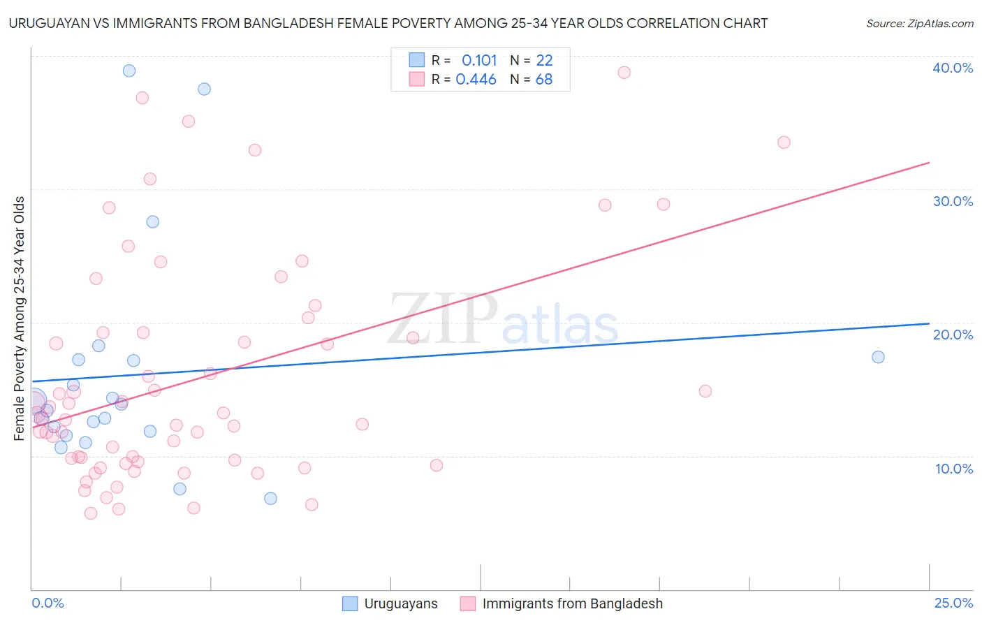 Uruguayan vs Immigrants from Bangladesh Female Poverty Among 25-34 Year Olds