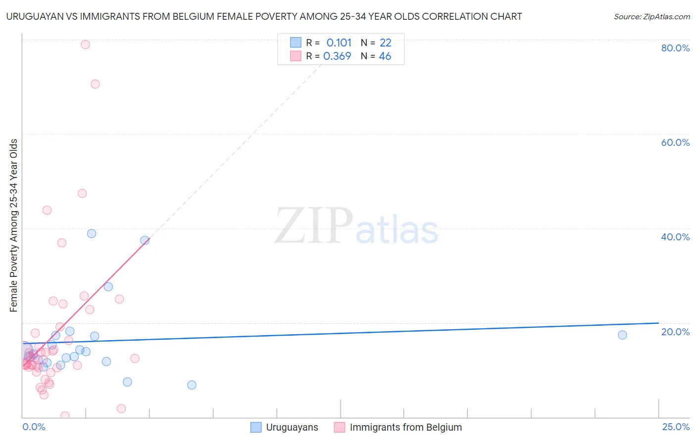 Uruguayan vs Immigrants from Belgium Female Poverty Among 25-34 Year Olds