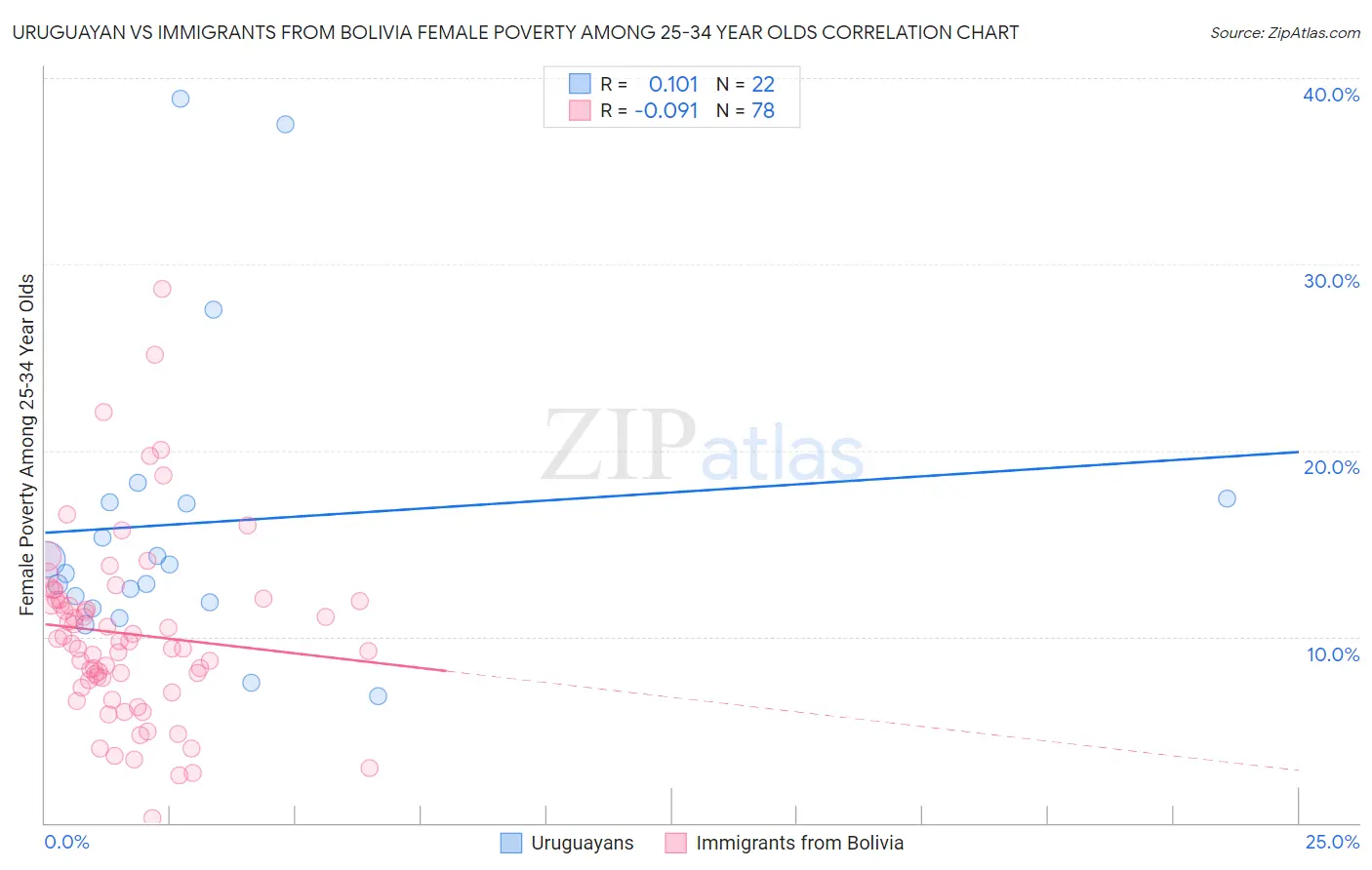 Uruguayan vs Immigrants from Bolivia Female Poverty Among 25-34 Year Olds