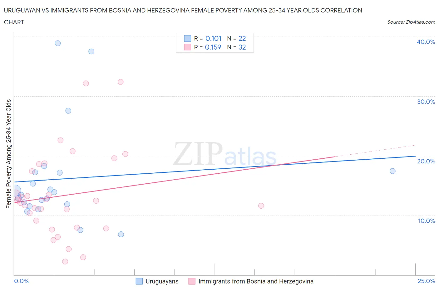 Uruguayan vs Immigrants from Bosnia and Herzegovina Female Poverty Among 25-34 Year Olds