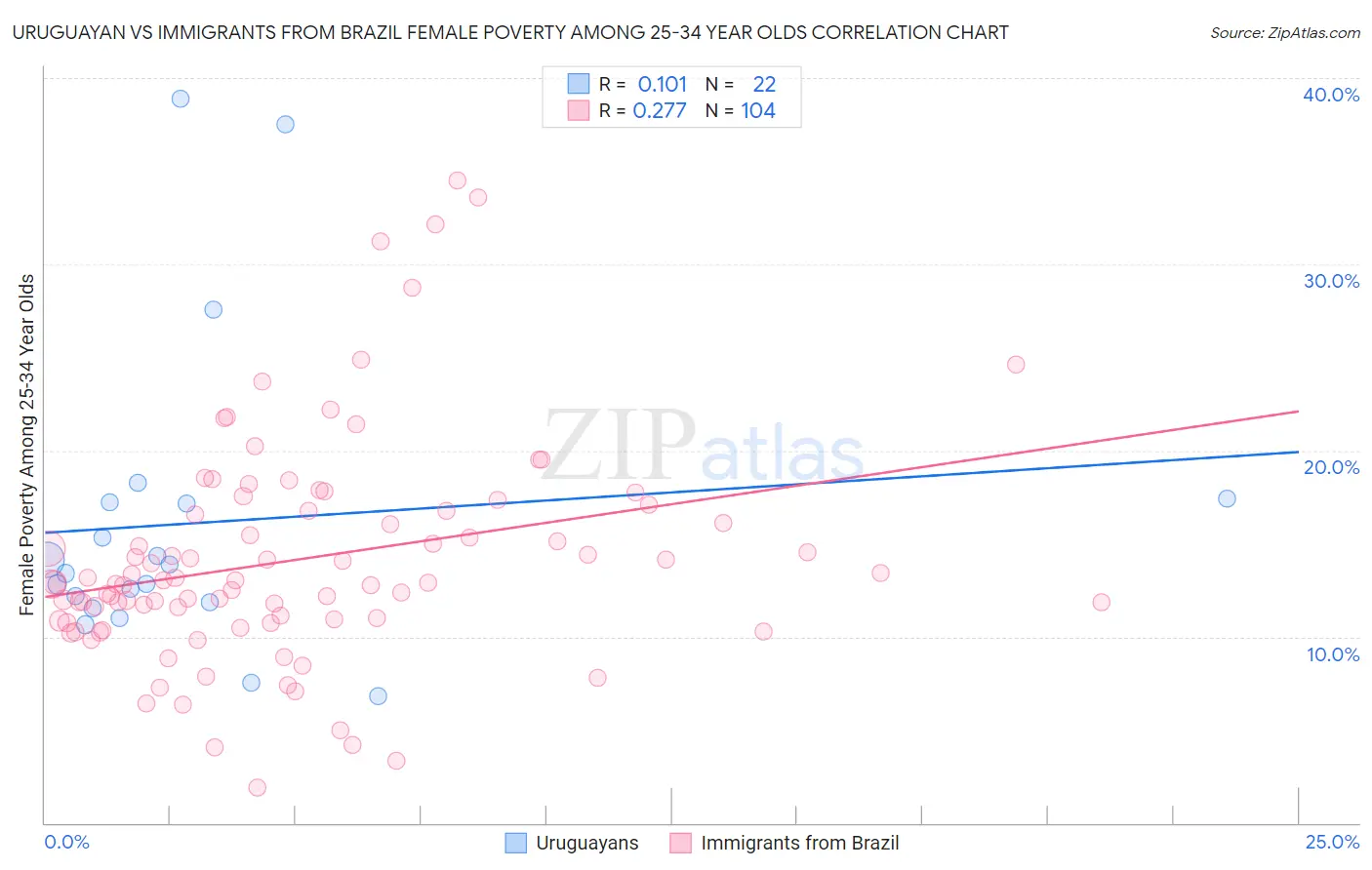 Uruguayan vs Immigrants from Brazil Female Poverty Among 25-34 Year Olds
