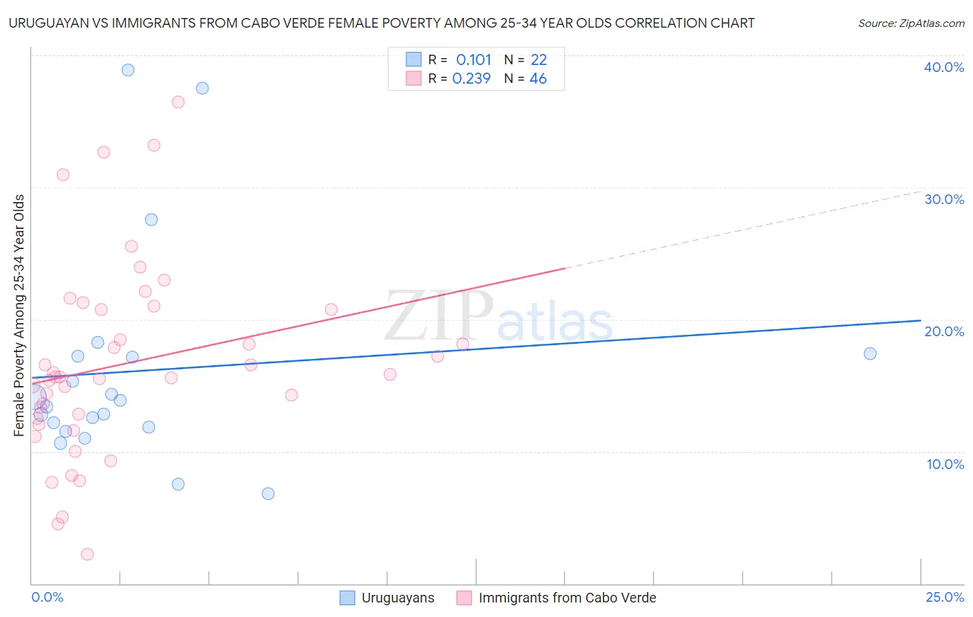 Uruguayan vs Immigrants from Cabo Verde Female Poverty Among 25-34 Year Olds