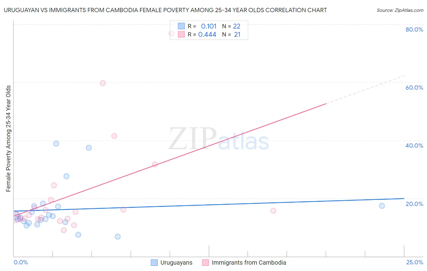 Uruguayan vs Immigrants from Cambodia Female Poverty Among 25-34 Year Olds
