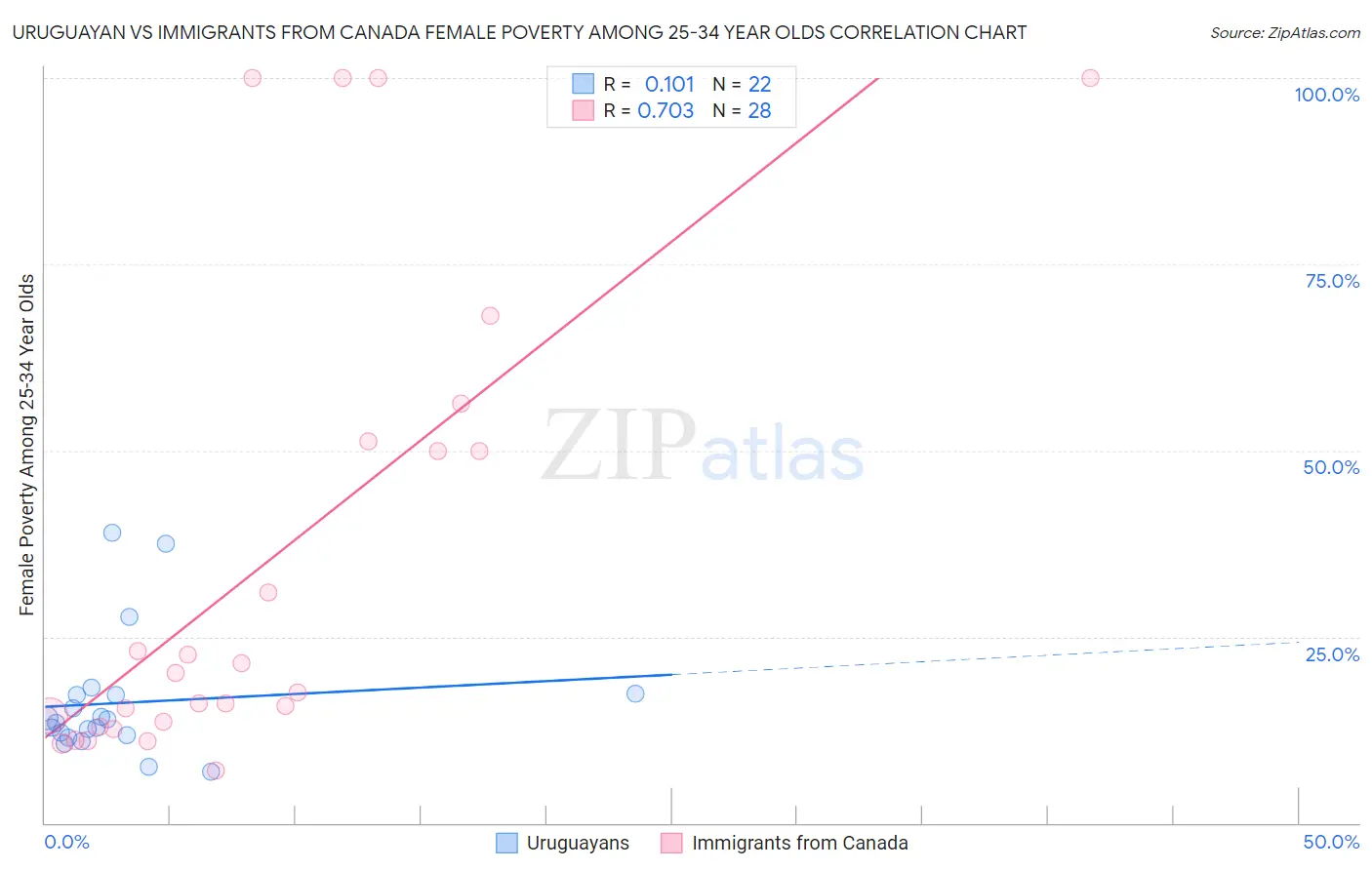 Uruguayan vs Immigrants from Canada Female Poverty Among 25-34 Year Olds