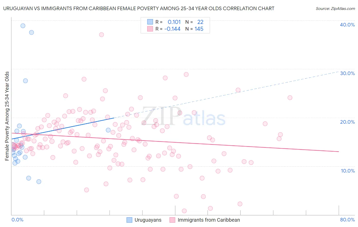 Uruguayan vs Immigrants from Caribbean Female Poverty Among 25-34 Year Olds
