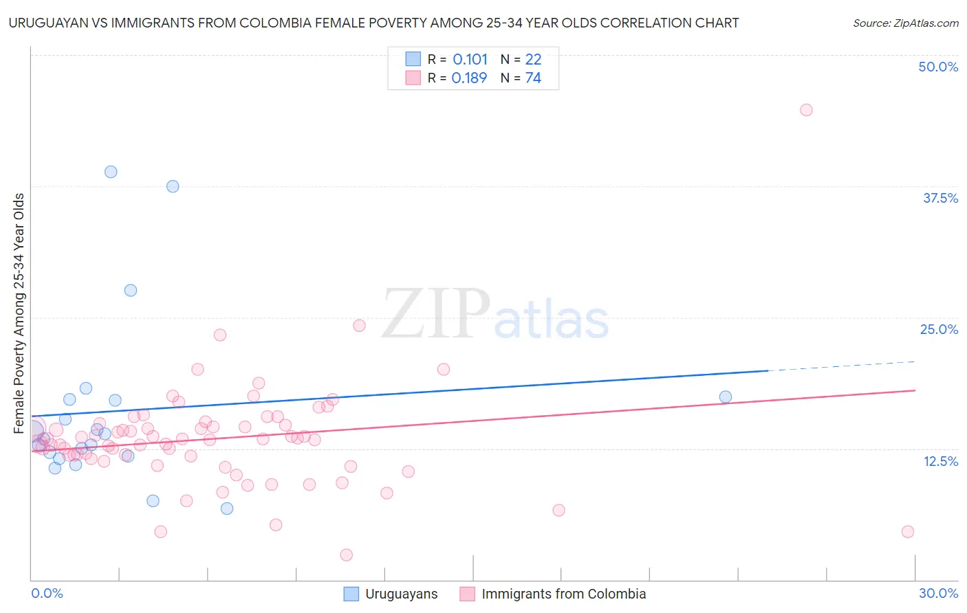 Uruguayan vs Immigrants from Colombia Female Poverty Among 25-34 Year Olds