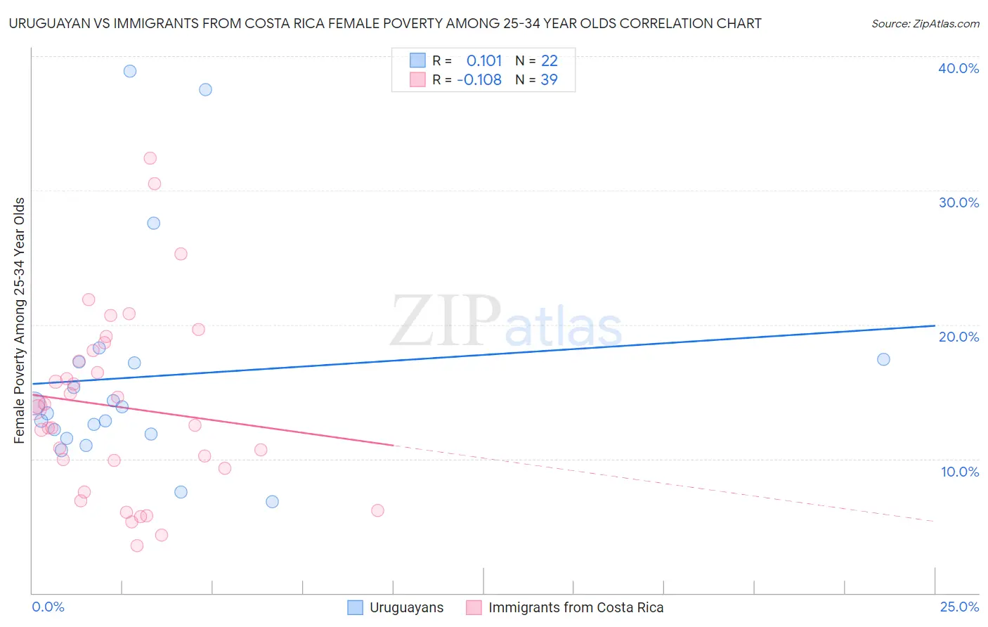 Uruguayan vs Immigrants from Costa Rica Female Poverty Among 25-34 Year Olds