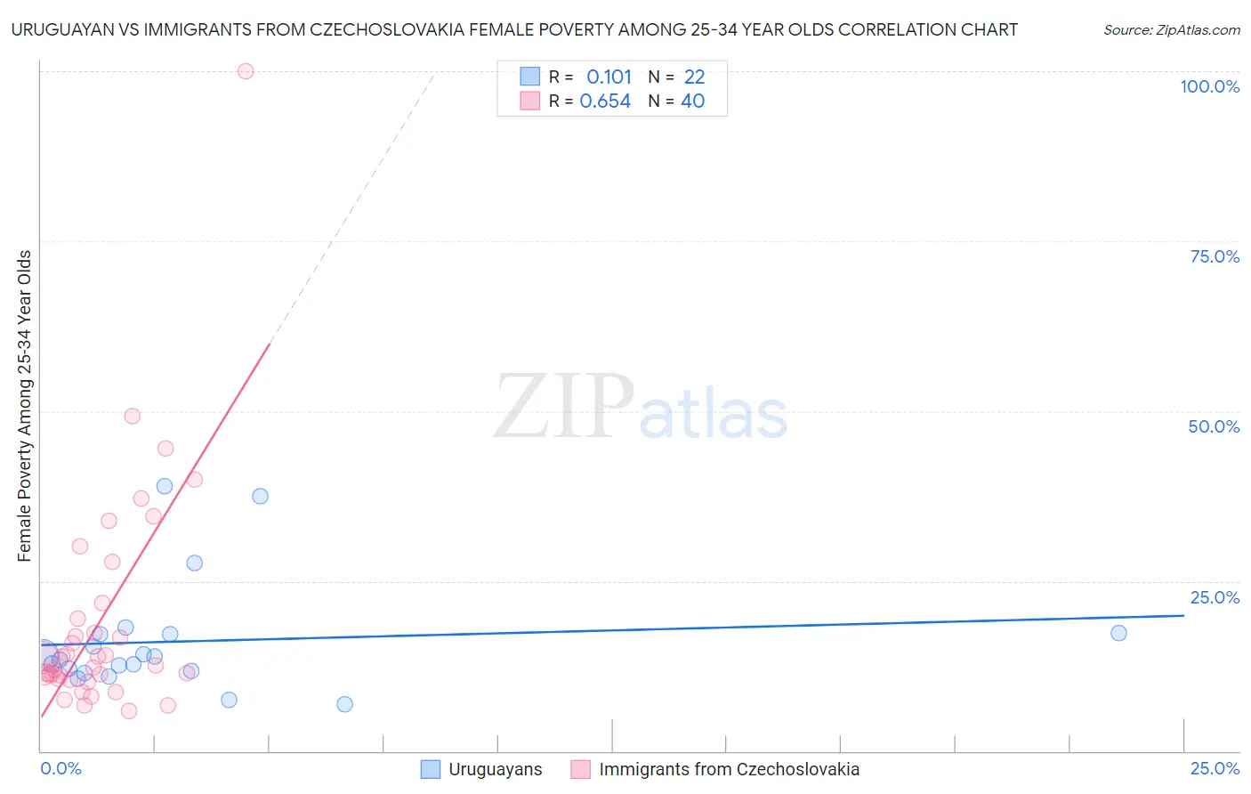 Uruguayan vs Immigrants from Czechoslovakia Female Poverty Among 25-34 Year Olds