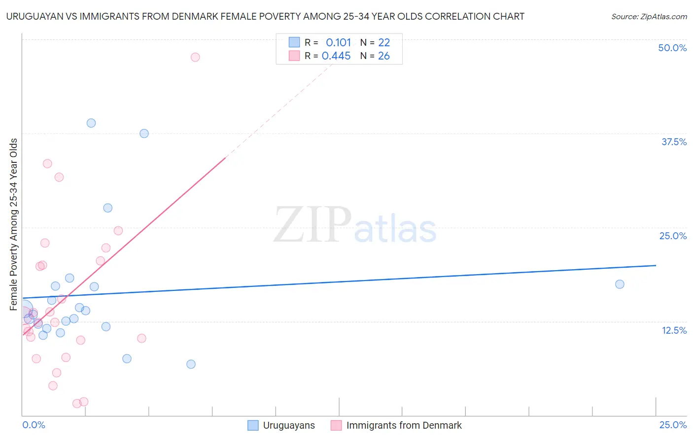 Uruguayan vs Immigrants from Denmark Female Poverty Among 25-34 Year Olds